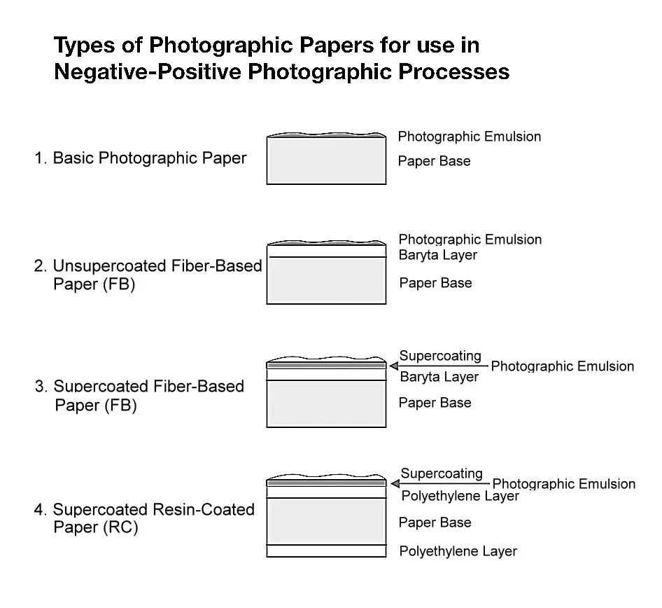 Chart of what photographic darkroom enlarging papers are made of. 