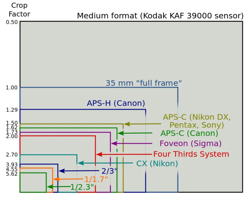 This chart above from wikipedia shows common crop factors of cameras.


